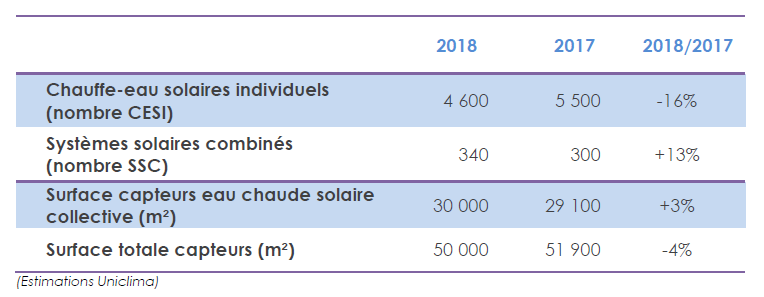 Marché solaire thermique 2018
